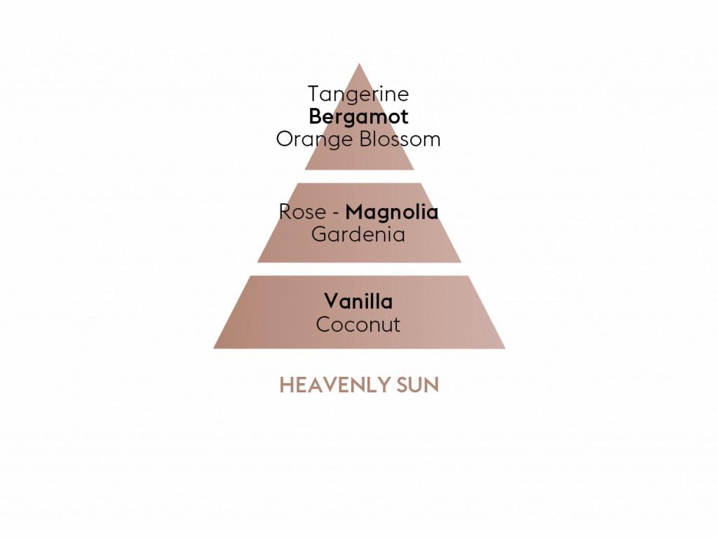 Vůně do auta Resonance Božské slunce